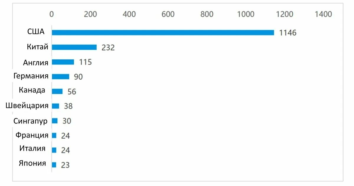 Наиболее влиятельные из ста школ Китая. -2000 Рейтинга Китай. Статистика искусственный интеллект 2022 год.