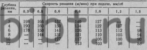 Скорость резания величина