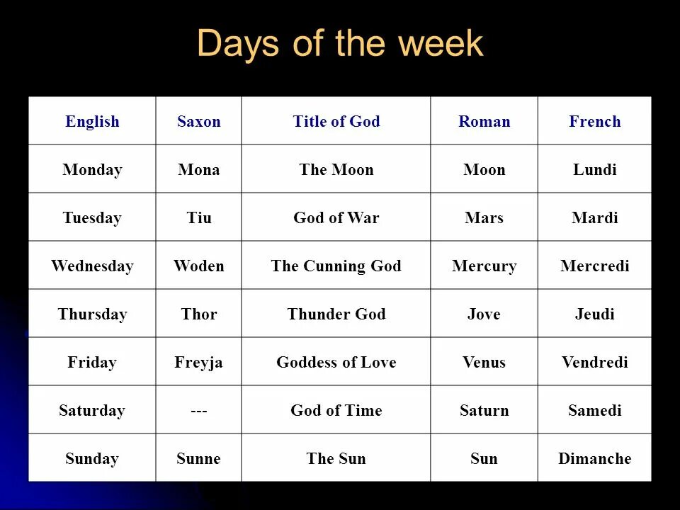 Week это. Week names. Days of the week. Days of the week names боги. Week Days in English.