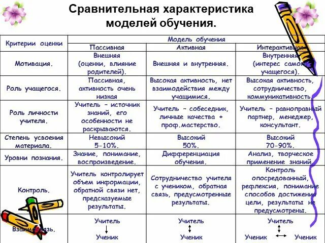 Основные модели образования и их характеристика примеры Общие характеристики педагогических технологий
