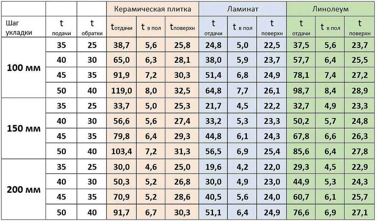 Шаг трубы теплых полов. Таблица расчета теплого пола водяного. таблица расчета трубы для теплого пола водяного. расчет трубы теплого пола на м2. таблица расчета трубы теплого пола.