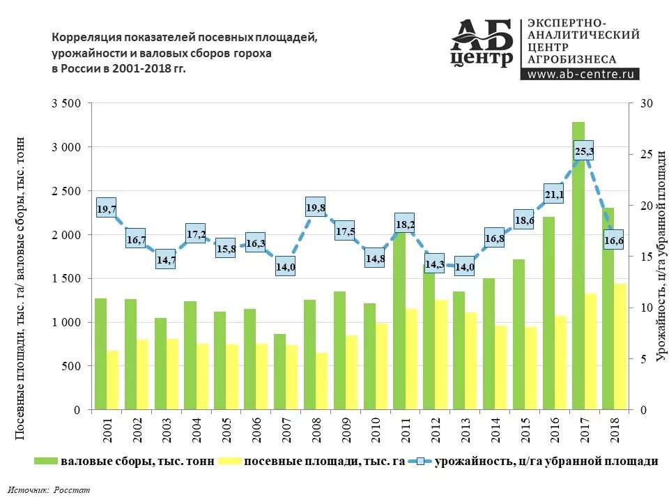 Площадь посева. Посевные площади подсолнечника 2025. валовый сбор пшеницы по годам. площадь посева пшеницы в россии по годам. урожай зерна в россии по годам с 2010 по 2025.