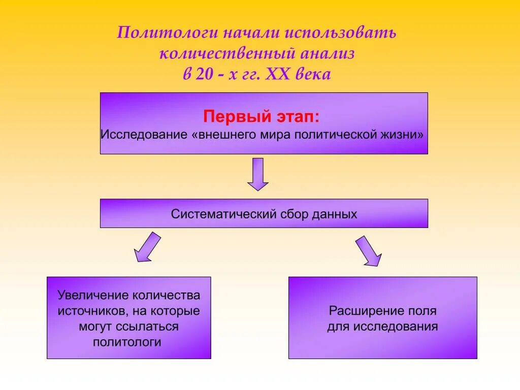 Количественное исследование Политология. Методология политологи. Количественные характеристики политологи.