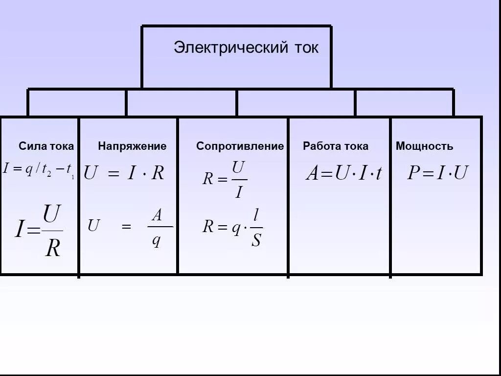 Формулы силы тока напряжения и сопротивления. Как найти силу тока формула. Как найти силу тока физика. Формулы по физике 8 класс мощность напряжения сила тока. Постоянные времени проводов