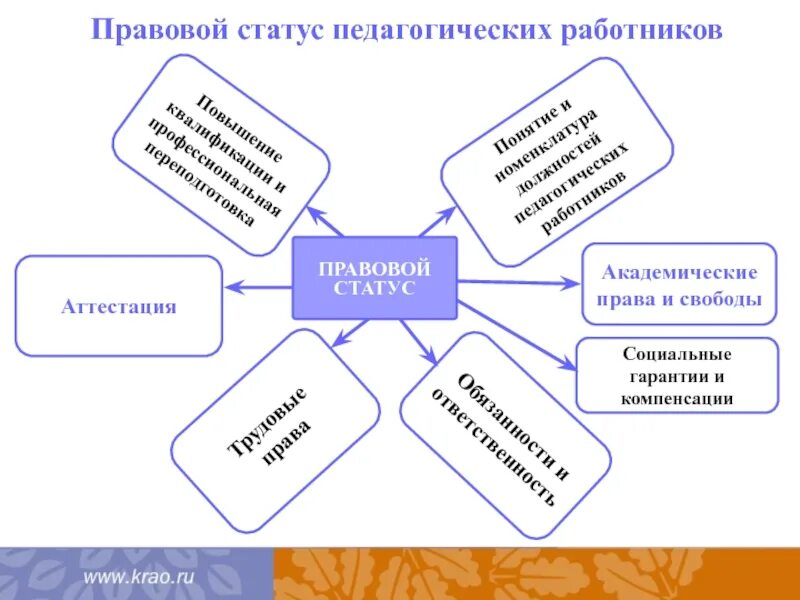 Общий и специальный статусы. Правовой статус педагогических работников. Правовой статус педагогических работников презентация. Социально-правовой статус педагогического работника..