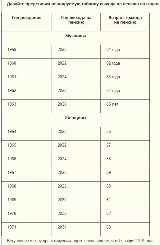 Возраст выхода на пенсию по годам таблица для женщин. Женщины 1973 года когда пойдут на пенсию. Пенсионный возраст таблица выхода на пенсию по годам. Таблица пенсионного возраста по годам для мужчин. Выход на пенсию по новому закону таблица по годам рождения.