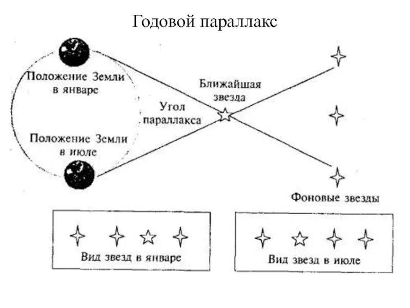 Как считать параллакс. Годичный параллакс. схема годичного параллакса. годичный параллакс звезды. годичный тригонометрический параллакс.