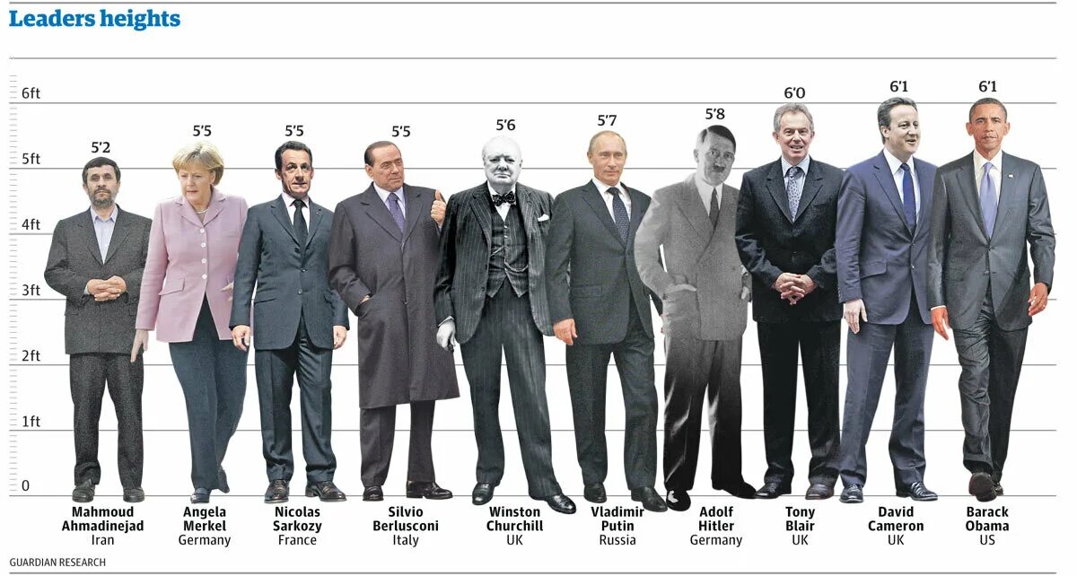 Раза выше по сравнению с. Рост Чингисхана 145 см. Человек ростом 180 см. Человек с ростом 160 и 170. Человек среднего роста.