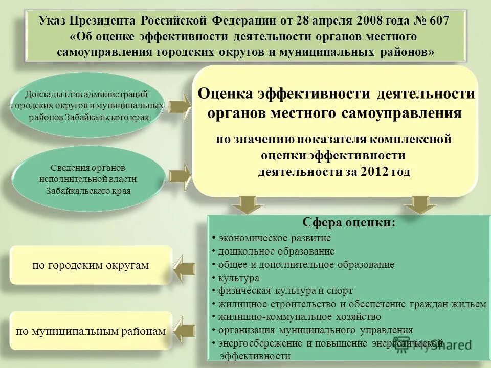 органы местного самоуправления. эффективность работы муниципального образования. оценка эффективности деятельности органов местного самоуправления. опрос населения о работе органов местного самоуправления. эффективность деятельности органов местного самоуправления.