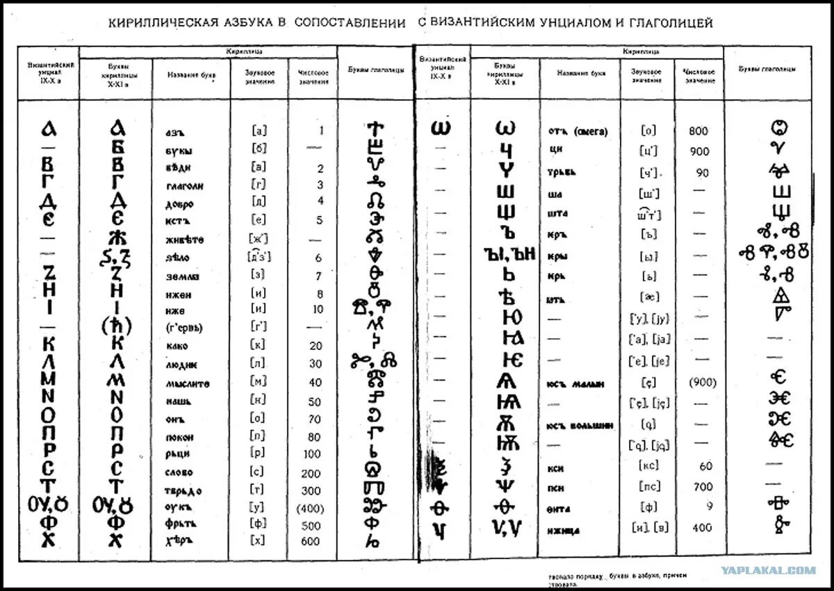 Алфавит кириллица буквы с русской транскрипцией таблица. Старославянский алфавит кириллица буквы. Древнерусская письменность кириллица. Славянские буквы кириллица и глаголица.