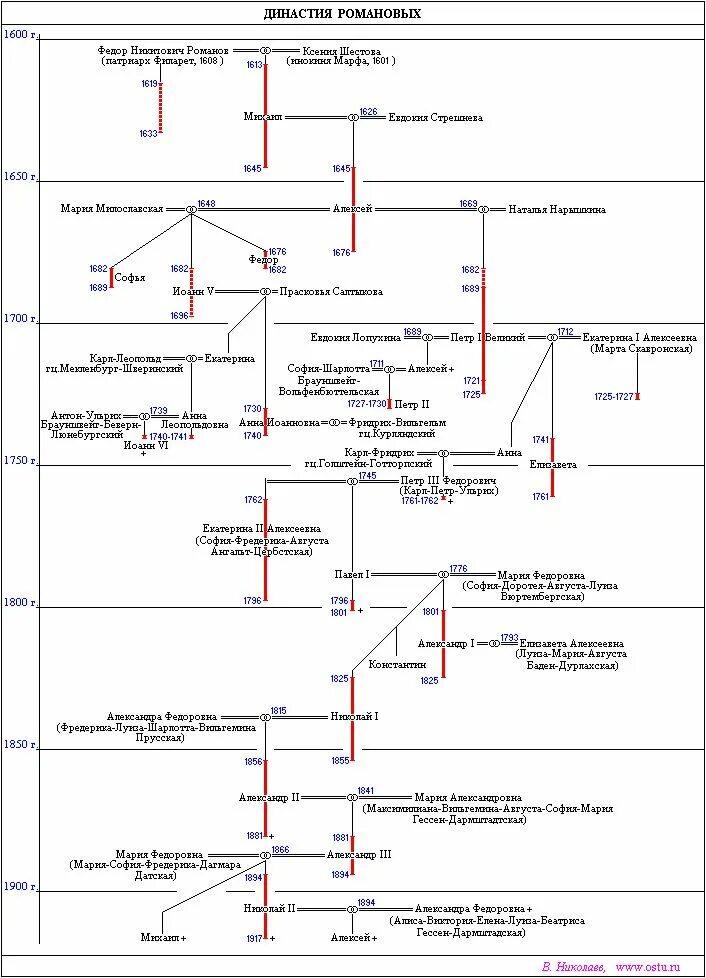 На диаграмме показаны годы правления династии романовых. Древо династии Романовых 1613-1917. Династия Романовых 1613 1917 таблица. Династия Романовых 1613-1917 схема. Родословная Романовых схема.