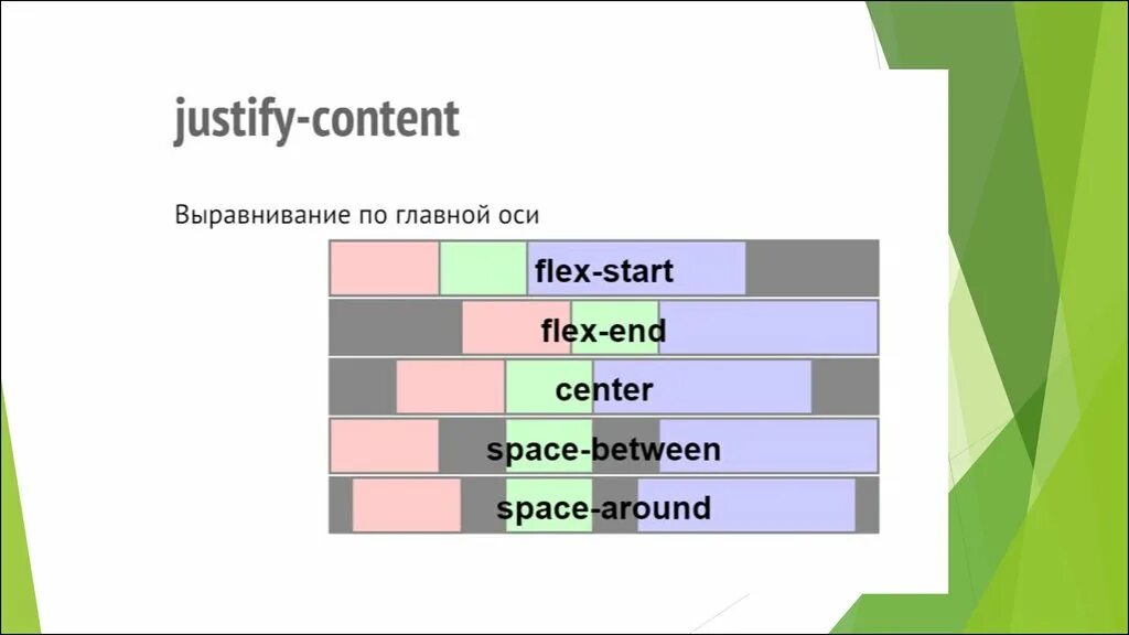 Justify выравнивание. Justify-content. Блочная верстка. Flexbox justify-content.