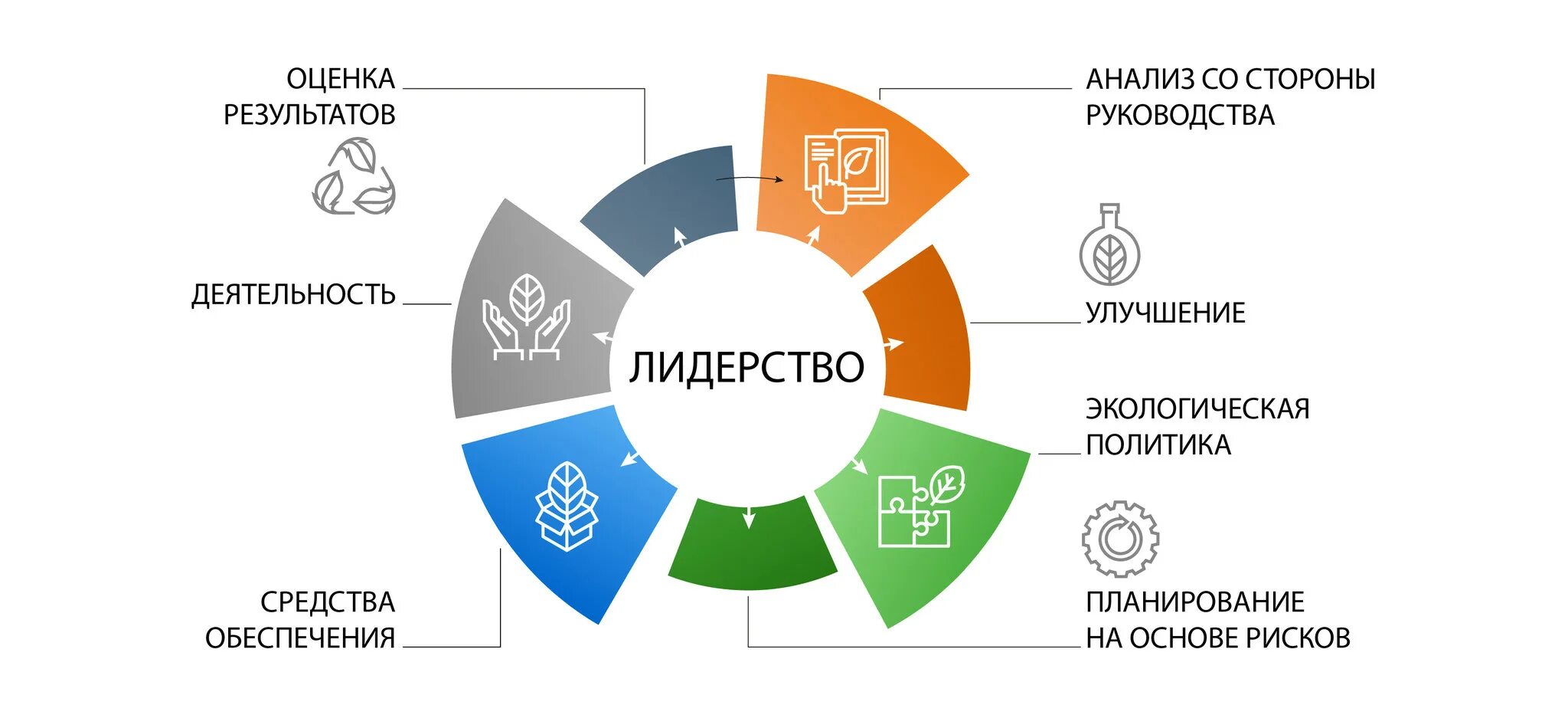 Смк оскол. Система экологического менеджмента. Система экологического менеджмента схема. Механизм экологического менеджмента. Виды экологического менеджмента.