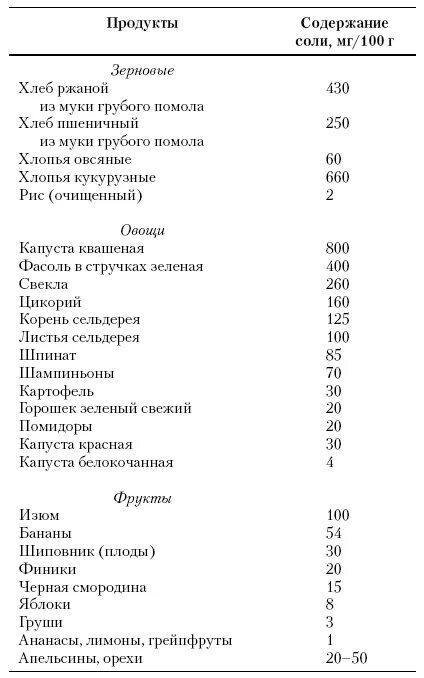 Натрий содержится в соли. Продукты, содержащие соль таблица. содержание соли в пищевых продуктах. натрий в пищевых продуктах таблица. таблица продуктов по содержанию натрия.