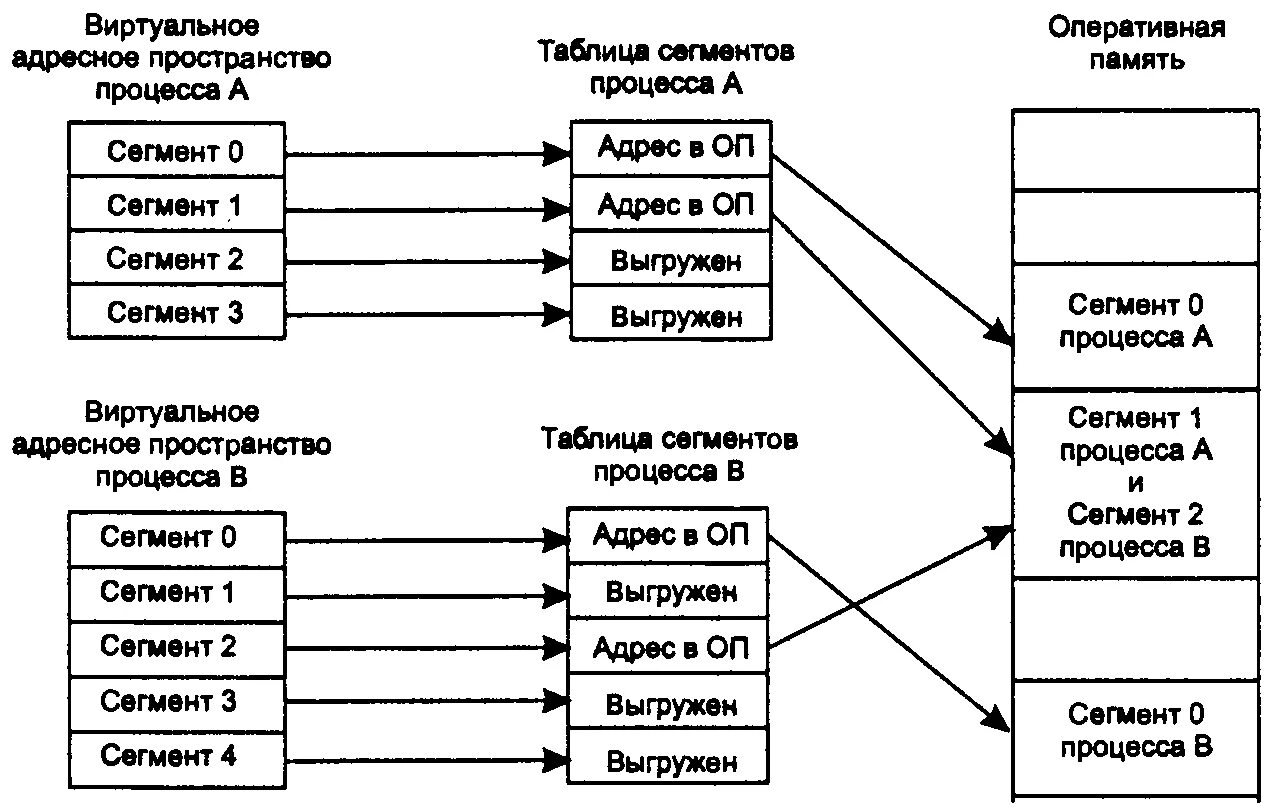 Сегменты кратко. Сегментное распределение памяти схема. Сегментное распределение памяти ОС. Сегментно-страничное распределение памяти. Схему сегментного распределения виртуальной памяти.