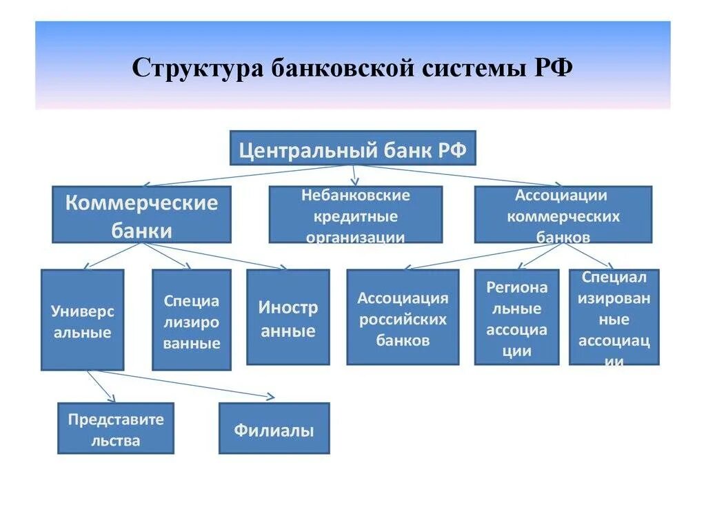 Цб составил банков. Структура банковской системы РФ схема. Банковская система РФ: структура, функции коммерческих банков. Структура банковской системы РФ таблица. Структура банковской системы РФ кратко.