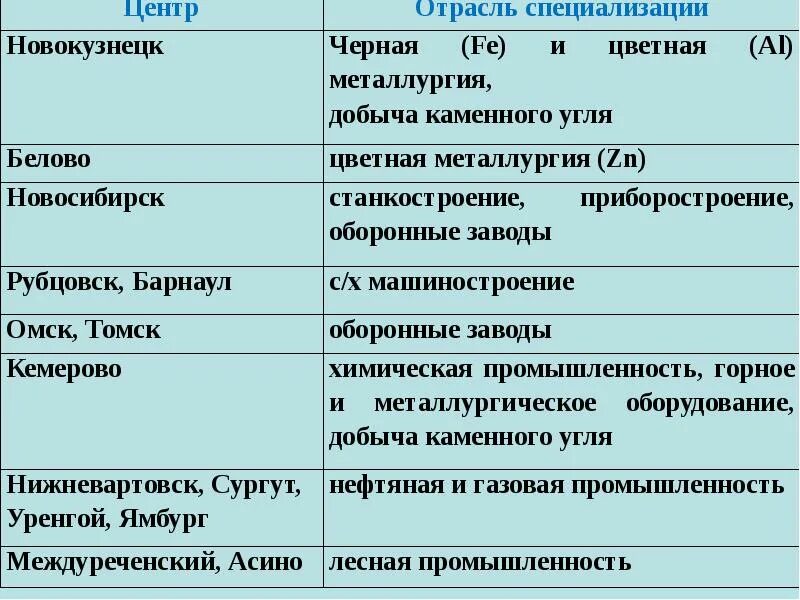 Промышленность восточной сибири таблица. Таблица хозяйство района Западной Сибири. Специализация Западной Сибири таблица. Центр отрасль специализации таблица Западная Сибирь. Отрасли Западно Сибирского экономического района таблица.