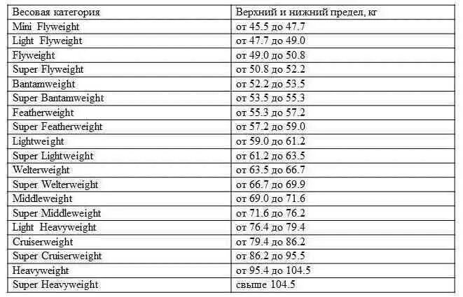Весовые категории в тайском боксе мужчины. Таблица весовых категорий в боксе. Весовые категории в боксе юноши. Весовые категории в боксе профессиональном мужчины в килограммы.