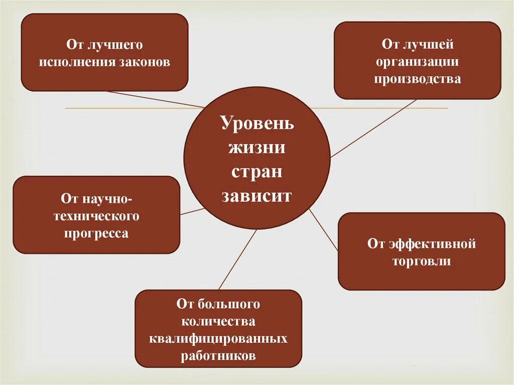 Уровень жизни зависит от. Отчего зависит уровень жизни. От чего зависит уровень жизни населения. Уровень жизни презентация.