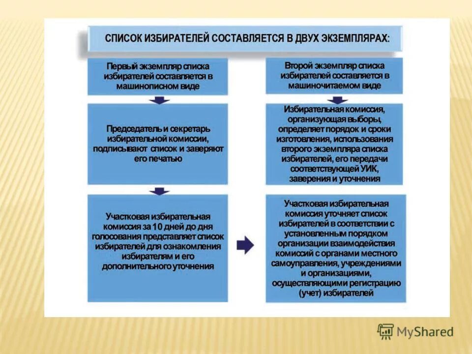 Инструкция по уточнению списков избирателей