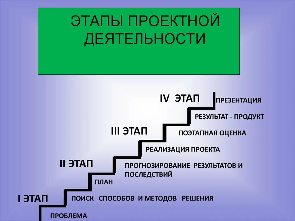 Этапы проекта презентация. Этапы создания проекта. Алгоритм создания проекта. Этапы проектной деятельности. Этапы деятельности в нужной последовательности