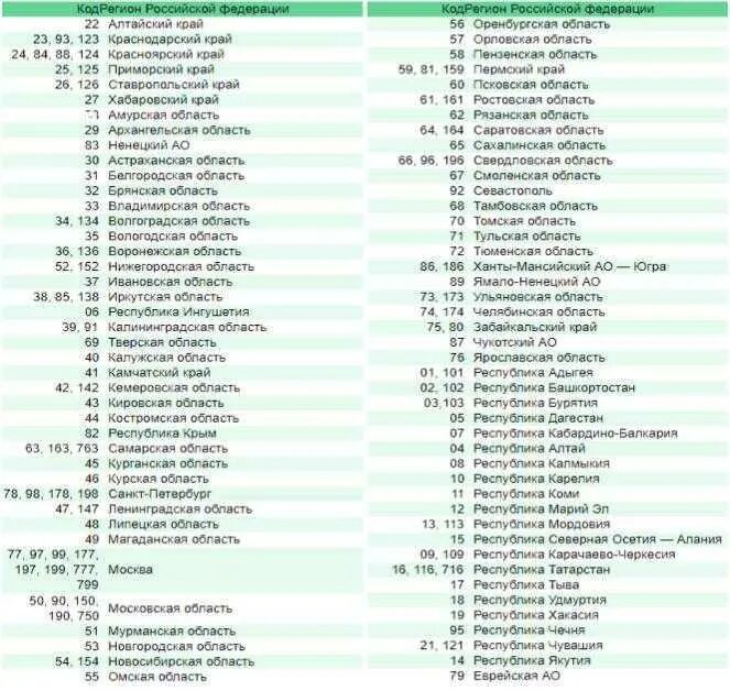 Регионы россии по номерам 39. Автомобильные коды регионов России 2022 таблица номеров таблица. Номера регионов на автомобильных номерах в России таблица 2023г. Регионы России по номерам автомобилей таблица 2022. Таблица регионов на автомобильных номерах 2023.