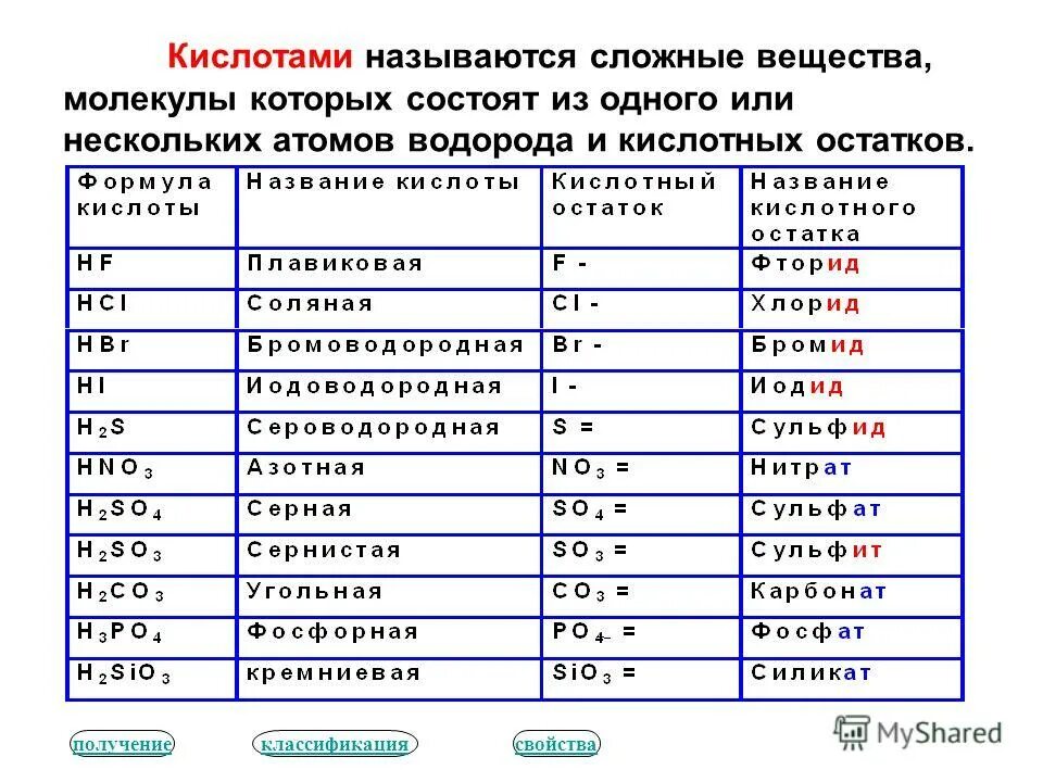 В состав кислот входит кислотный остаток. Таблица кислот и кислотных остатков с названиями 8 класс. Название кислот и кислотных остатков таблица. Кислоты и их остатки 8 класс таблица. Таблица кислот и кислотных остатков 8.