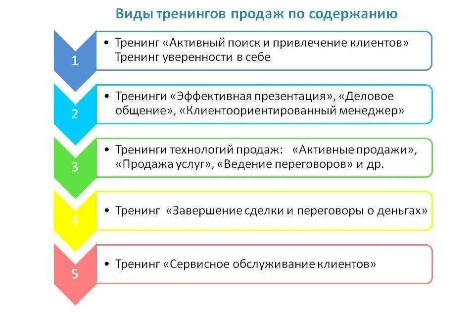 Список тренингов. Виды тренингов. Тренинг виды тренингов. Схема тренинга по продажам. Тренинг продаж для менеджеров.