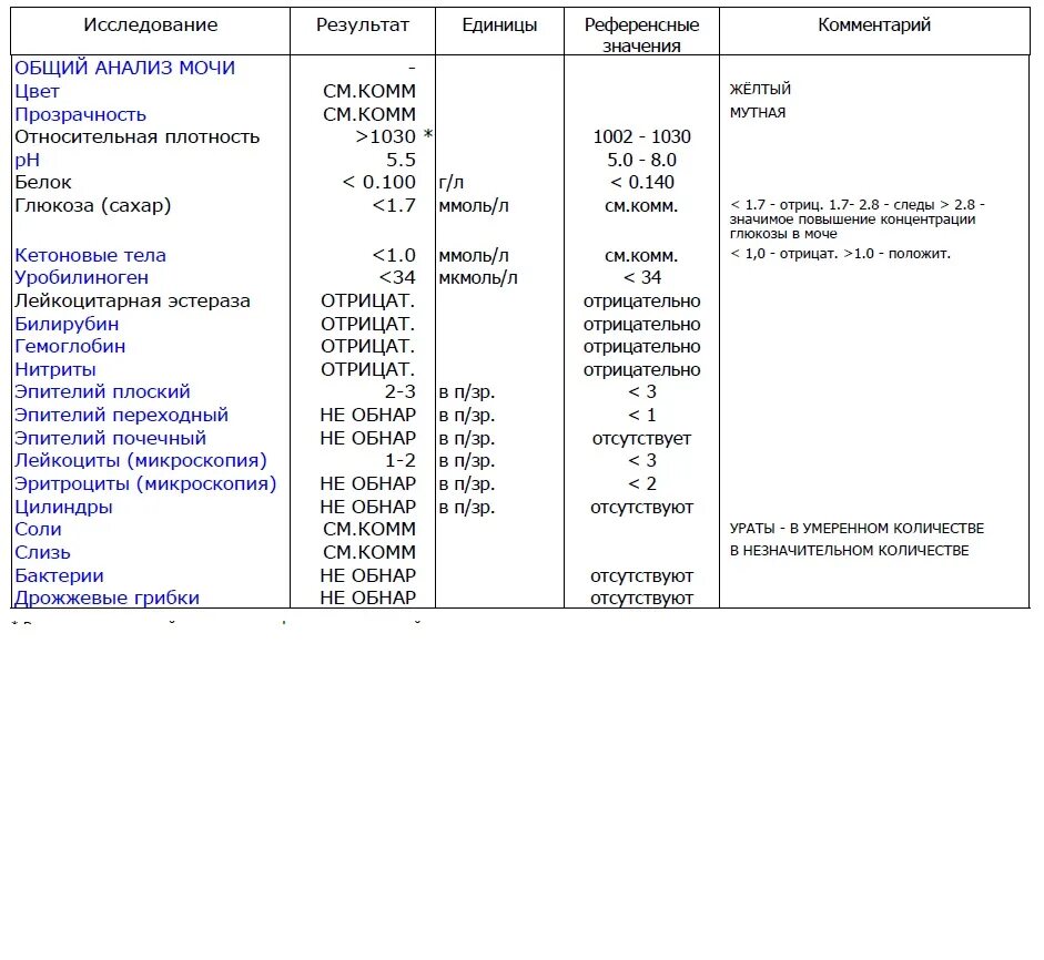 Референсные значения анализа мочи у мужчин таблица. Норма анализа секрета простаты у мужчин. Анализ секрета простаты норма. Общий анализ мочи референсные значения. Расшифровка секрета простаты