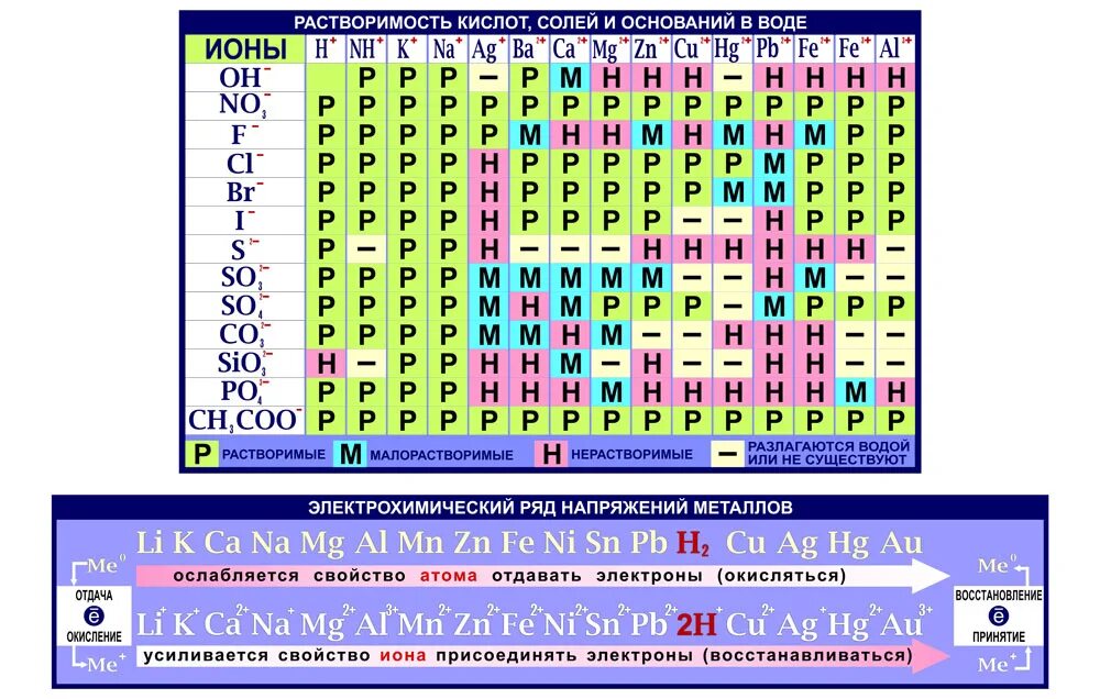 Химические заряды веществ. Таблица растворимости с рядом активности металлов. Таблица растворимости по химии и ряд активности металлов. Таблица Менделеева таблица растворимости ряд активности металлов. Таблица Менделеева таблица растворимости и ряд напряжения металлов.