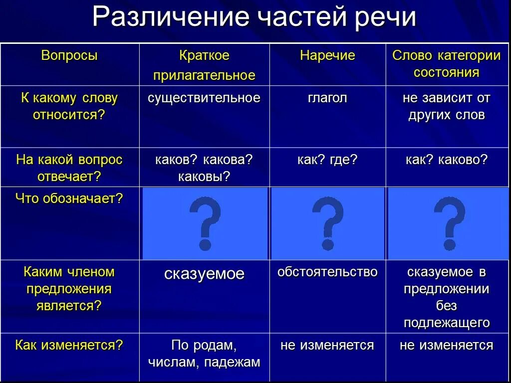 Категории вопросов. Вопрос какова. Слова категории состояния вопросы. Слова отвечающие на вопрос каков. Что отвечает на вопрос каков.