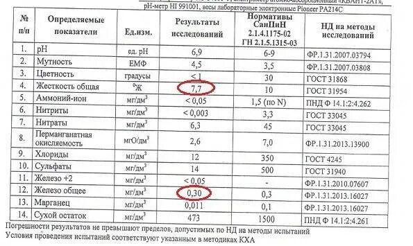 Анализ воды из крана. Норма анализа воды из скважины. Состав воды из скважины норма таблица. Таблица нормы показатели воды из скважины. Показатели питьевой воды из скважины норма.