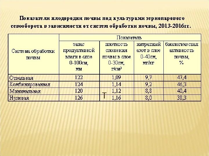 Система обработки почвы горох. Обработка почвы таблица. Система обработки почвы под горох таблица. Система обработки почвы таблица. Система обработки почвы в севообороте