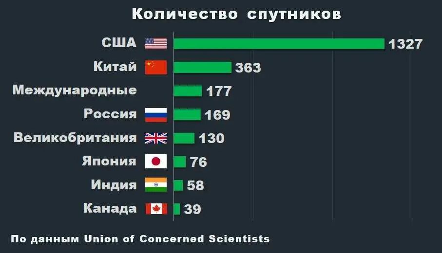 Количество спутников по странам. Количество космических аппаратов по странам. Сколько спутников в космосе по странам. Количество спутников по странам 2022. Сравнение российской и зарубежной