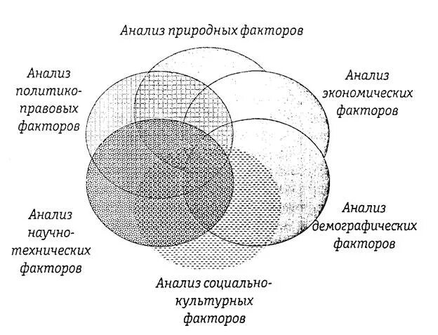 Факторы экономического анализа. Политико-правовые факторы макросреды. . Анализ стратегического потенциала (внутренней среды).. Стратегический анализ макросреды. Анализ факторов экономической среды