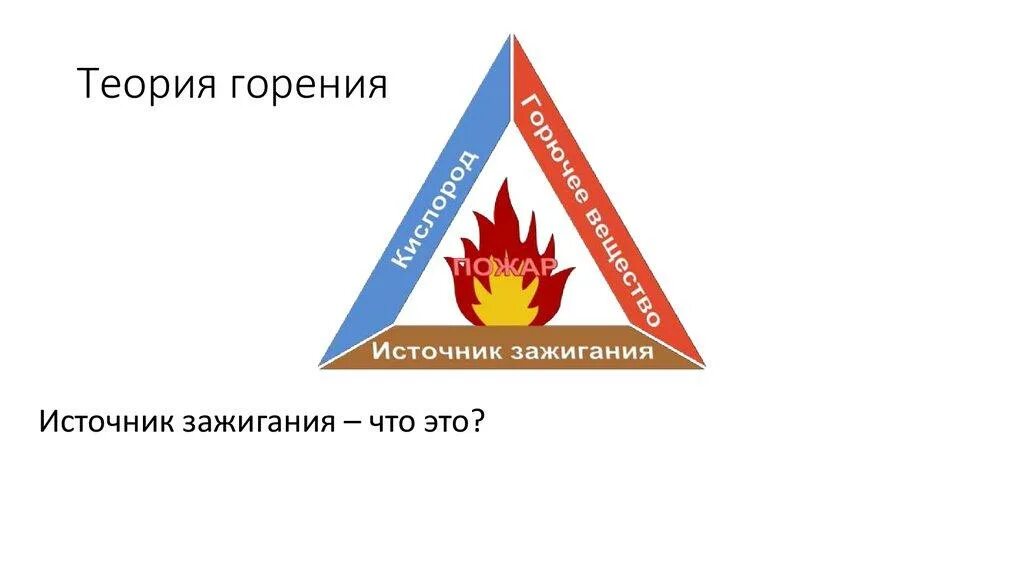 Какие составляющие у процесса горения. Процесс горения схема. условия процесса горения. треугольник горения. условия для возникновения процесса горения.