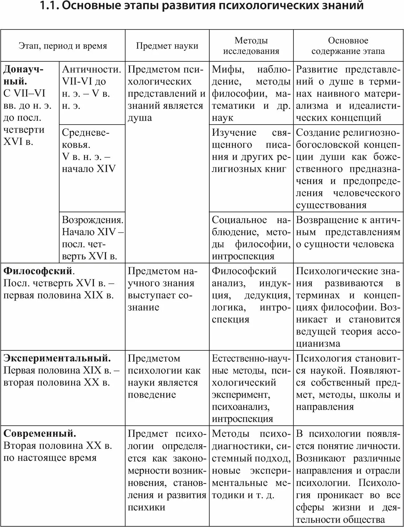 Этапы психологии кратко. Основные этапы развития психологии кратко таблица. Развитие психологии как науки таблица. Хронология развития психологии как науки таблица. Этапы развития психологии Марцинковская.