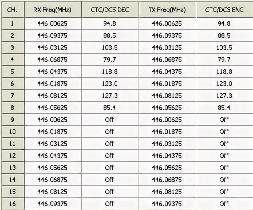 Baofeng частоты каналов. Таблица частот рации баофенг bf 888s. Частоты рации баофенг 888. Частотная сетка рации Baofeng bf-888s. Частоты каналов рации Baofeng.