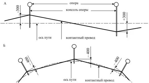 Подвеска контактного провода