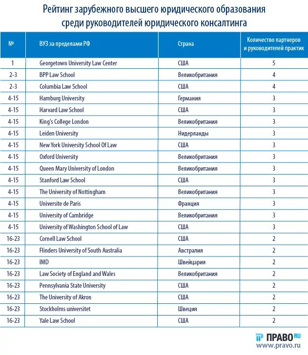 Списки юридических фирм. Юридические специальности список в вузах. Лучшие юридические вузы Москвы. Университеты Москвы список. Учебные заведения России список.