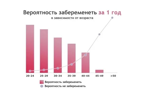 Секс Без Презерватива Какова Вероятность Забеременеть