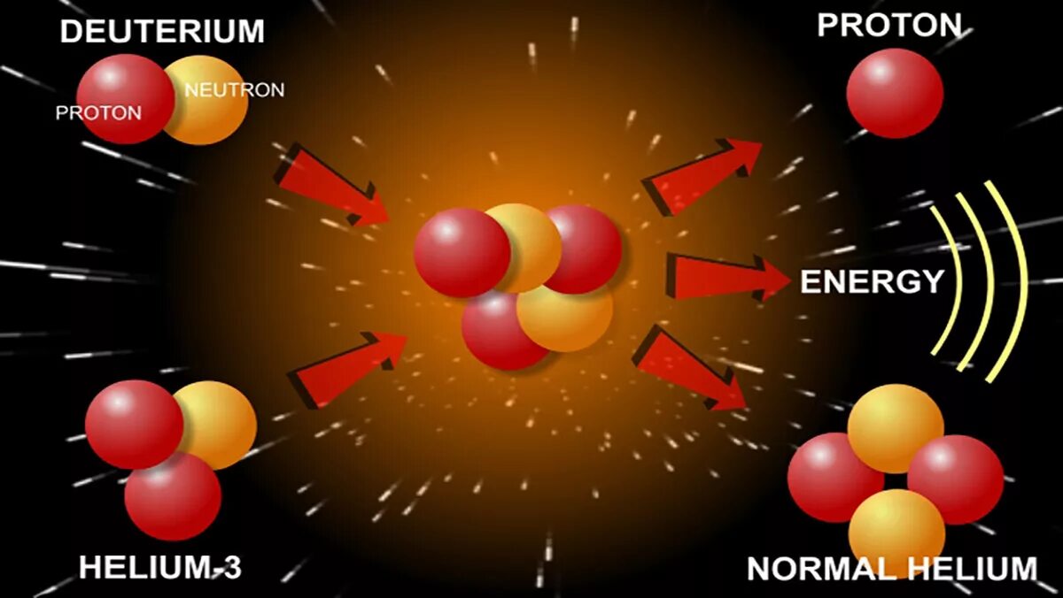 Атом изотопа гелия 3. Реакция дейтерий + гелий-3. Термоядерный Синтез гелий 3. Термоядерный Синтез гелия 3 реакция. Термоядерные реакции синтеза гелия из водорода.