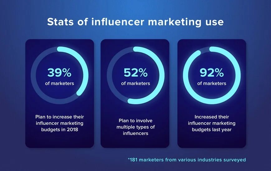 Блоггер инфлюенсер. Инфлюенсер маркетинг. influence маркетинг. influence marketing примеры. influencer marketing пример.