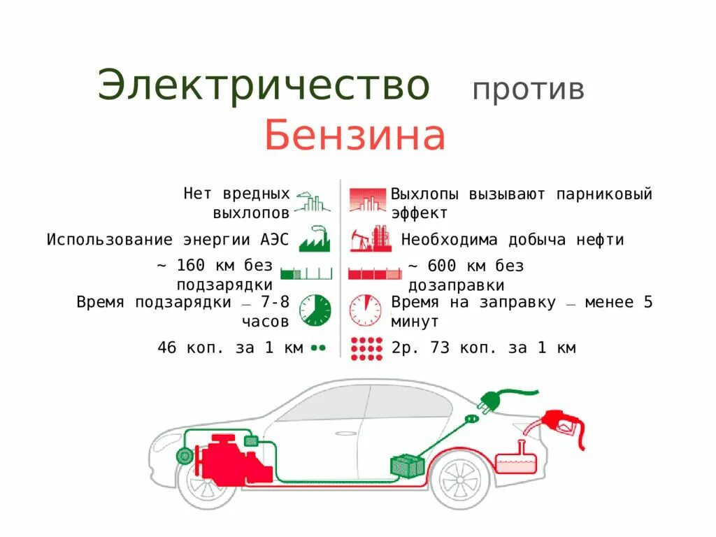 Различие бензинового. Преимущества и недостатки электромобилей. Преимущества электромобилей. Таблица электромобилей. Электромобиль и автомобиль сравнение.