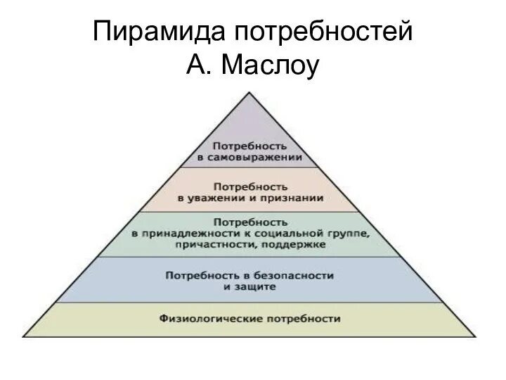 Теория абрахама маслоу пирамида потребностей. Пирамида потребностей по маслоу схема. Пирамида американского психолога маслоу. Маслоу пирамида потребностей 7. Пирамида потребностей абрахама маслоу 5 ступеней.