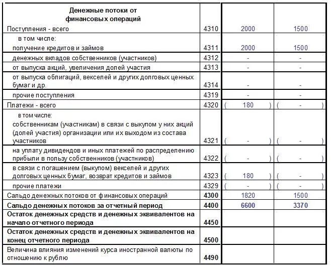 Отчет о движении денежных средств строка 4400. Денежные потоки от финансовых операций. Отчет о движении денежных средств от финансовых операций. Отчет о движении денежных средств (форма №4). Финансовые операции в отчете о движении денежных средств.