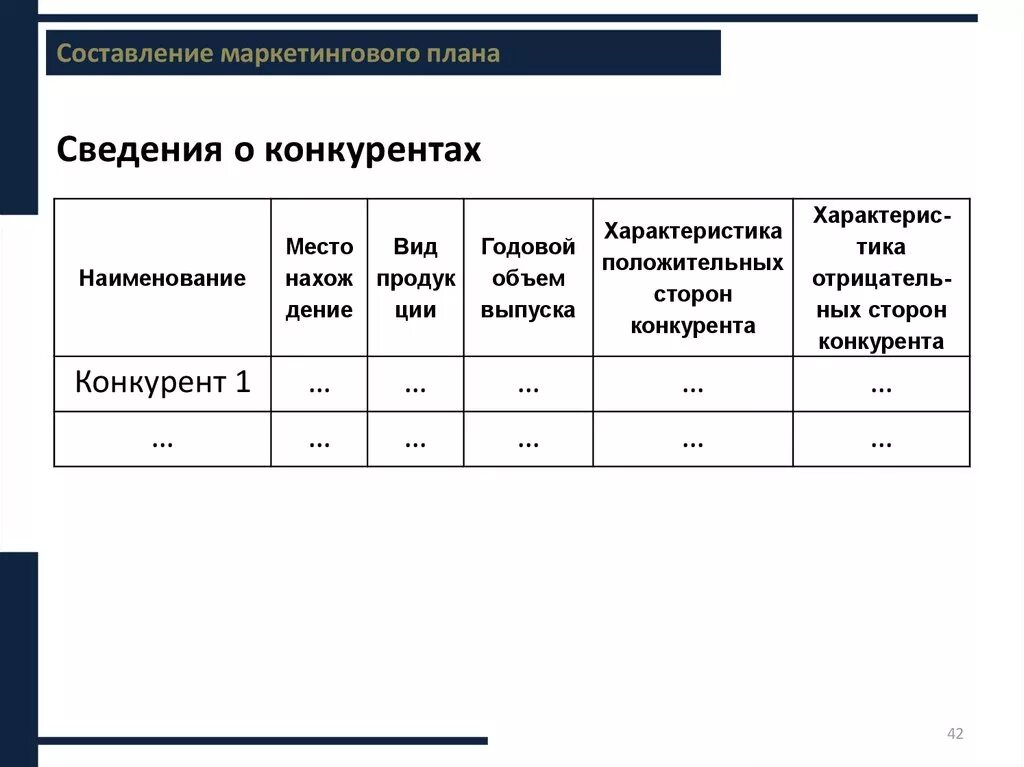 Составление маркетингового плана. Годовой маркетинговый план. Маркетинговый план конкурентов. Параметры годового проекта.