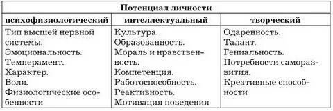 Потенциал личности