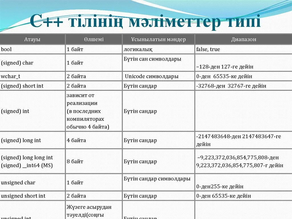 С++ казакша. С++. С++ деген не. INT это в информатике. Файл int c