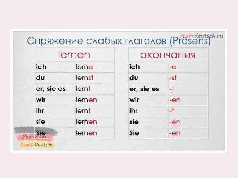 Спряжение глаголов в немецком языке окончания. Личные окончания глаголов в немецком языке таблица. Спряжение глагола lernen в немецком языке. Таблица личных окончаний глаголов в немецком языке.